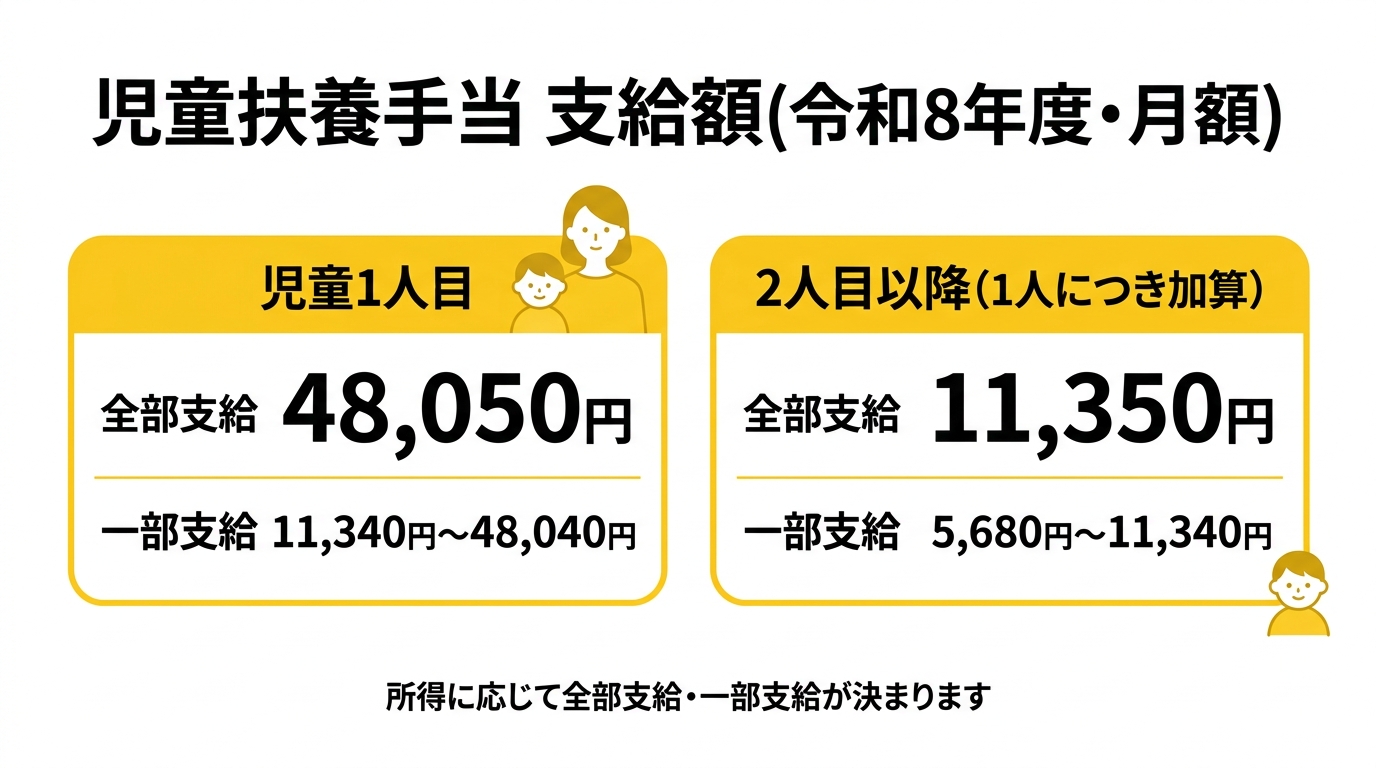 児童扶養手当の支給額早見表(令和8年度・月額)