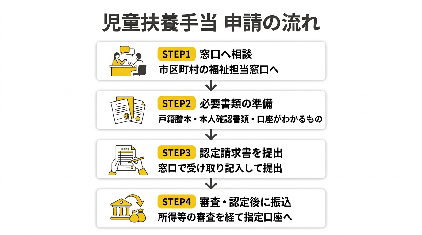 児童扶養手当の申請の流れ