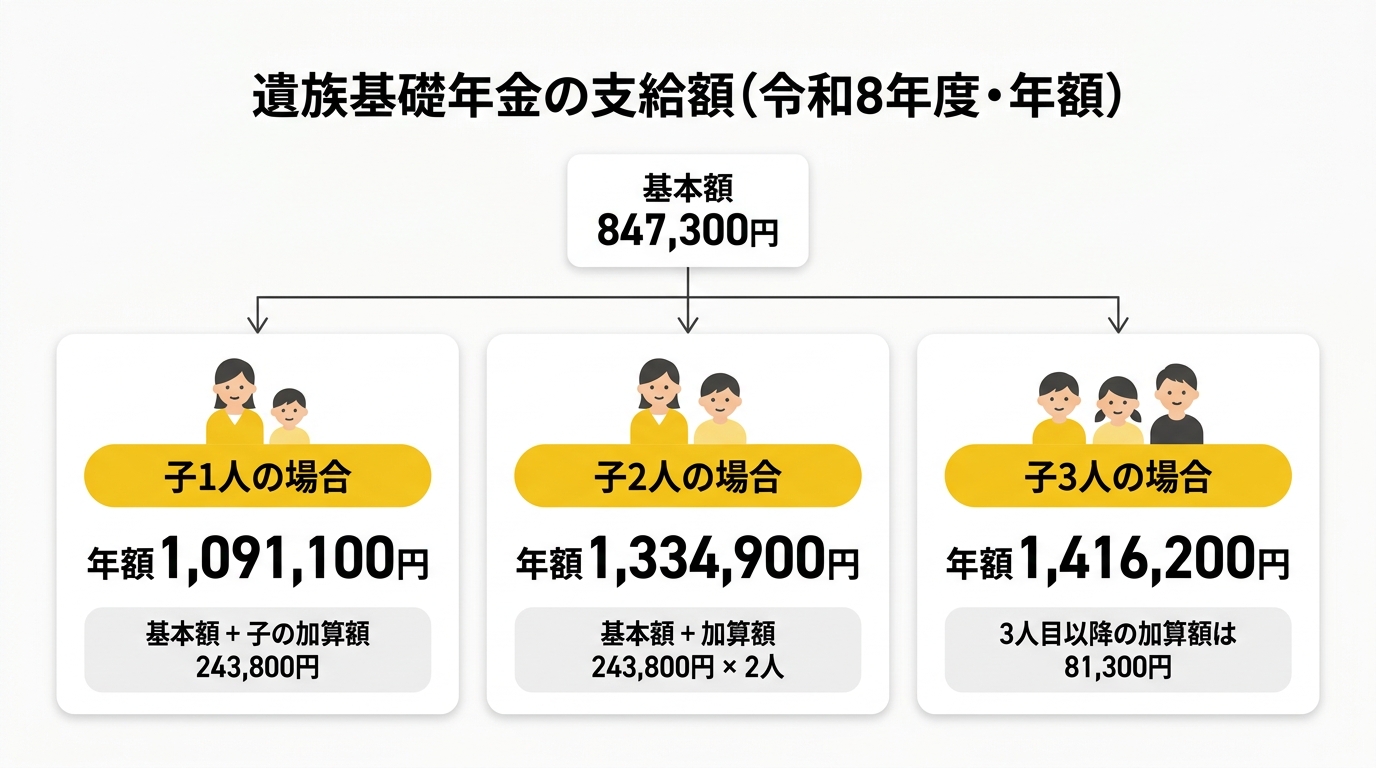 遺族基礎年金の支給額イメージ(令和8年度・基本額と子の加算)