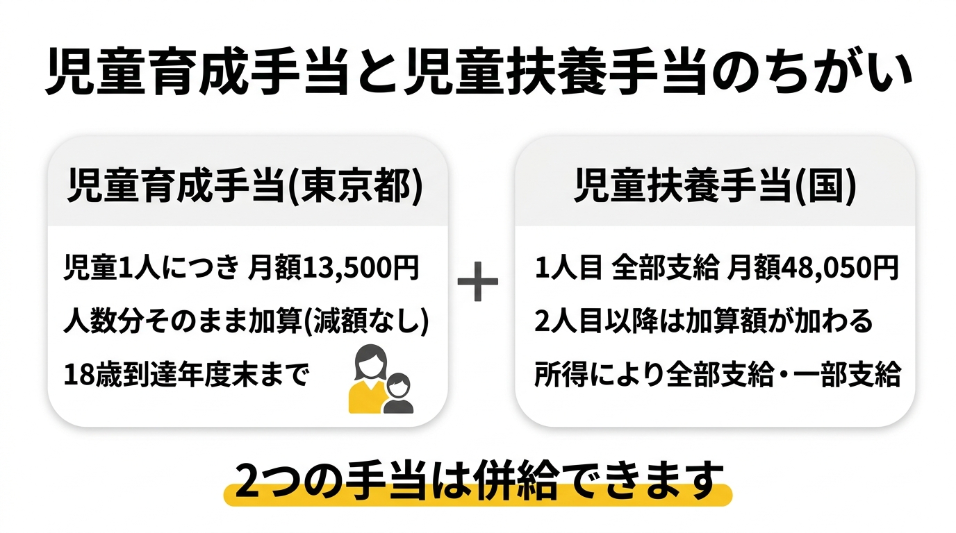 児童育成手当と児童扶養手当の違いを示す比較図解