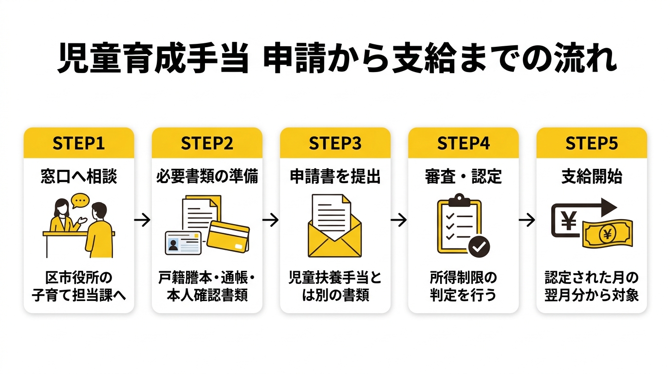 児童育成手当の申請から支給までの流れを示す図解