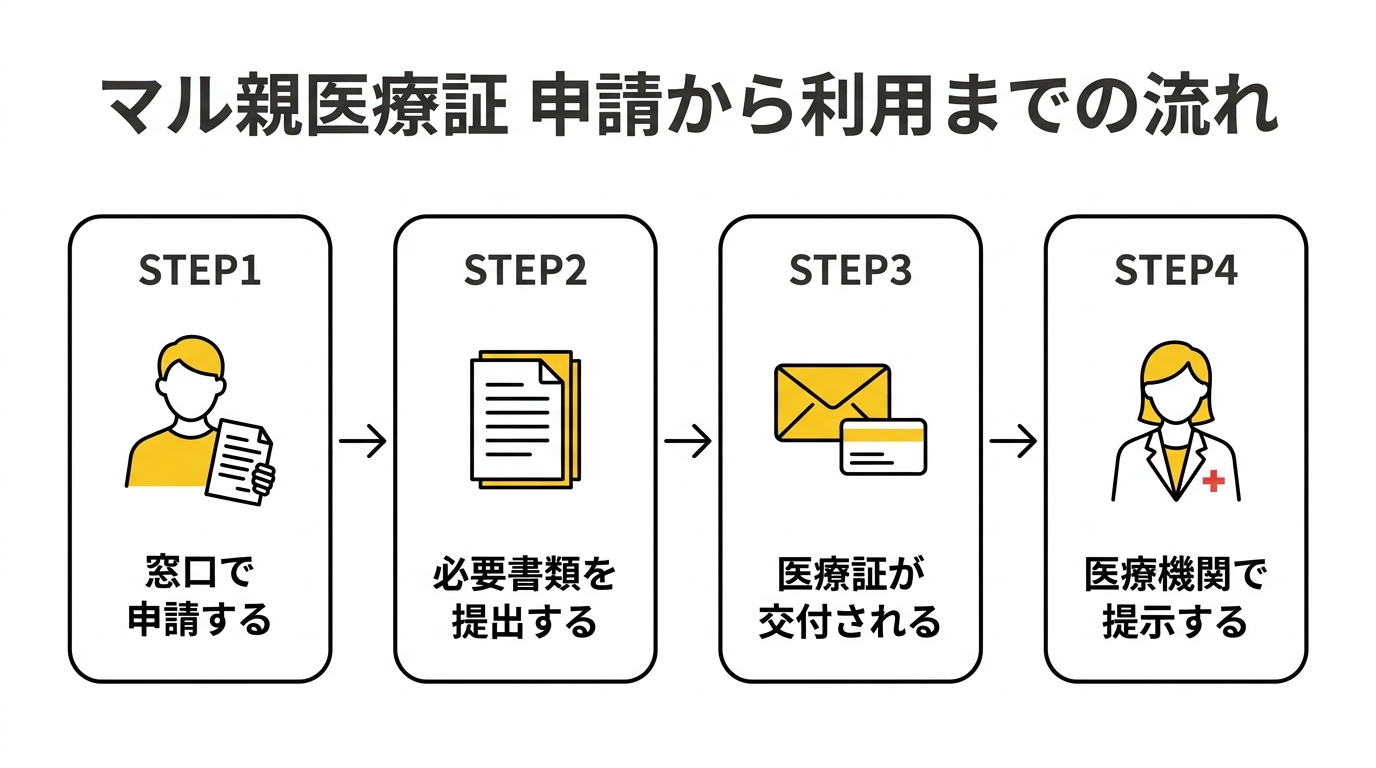 マル親医療証の申請から利用までの流れを示す図解