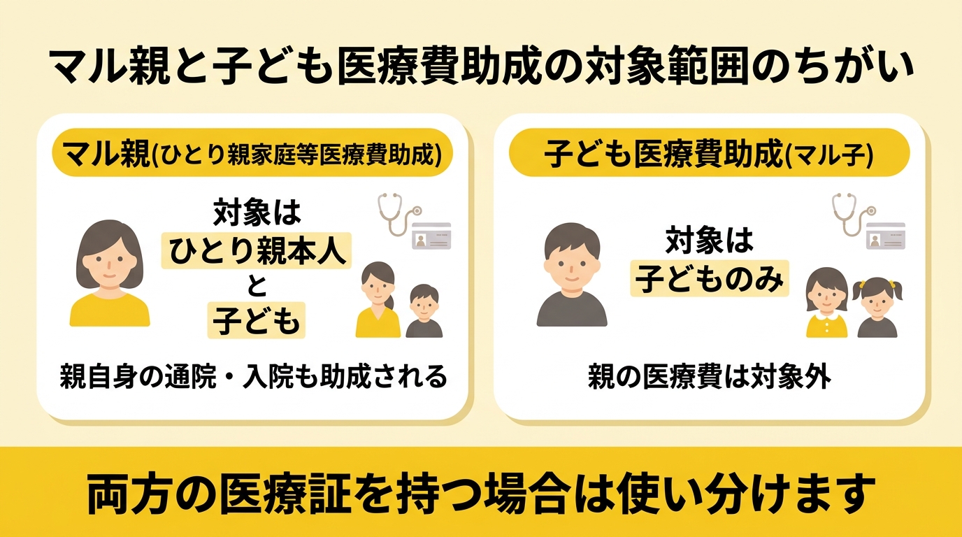 マル親と子ども医療費助成の対象範囲の違いを示す図解