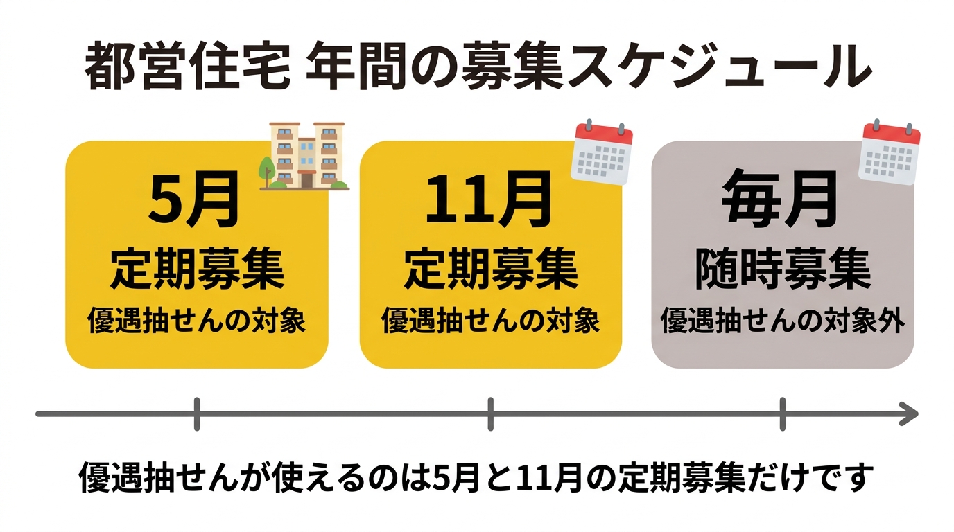 都営住宅の応募から入居までの年間スケジュールを示す図解