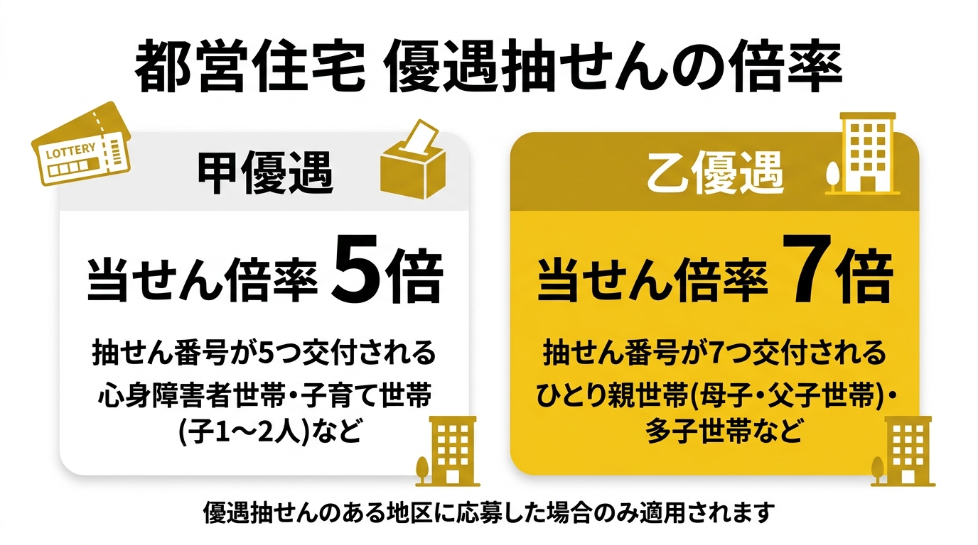 都営住宅の優遇抽せん(甲優遇・乙優遇)の倍率を示す図解