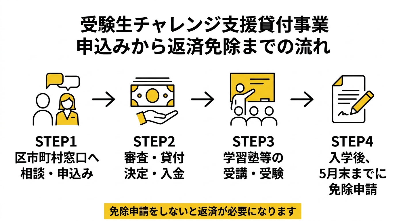 受験生チャレンジ支援貸付事業の申込みから返済免除までの流れを示す図解。区市町村窓口への相談から、審査・貸付決定、学習塾等の受講・受験、入学後の免除申請までの4ステップ