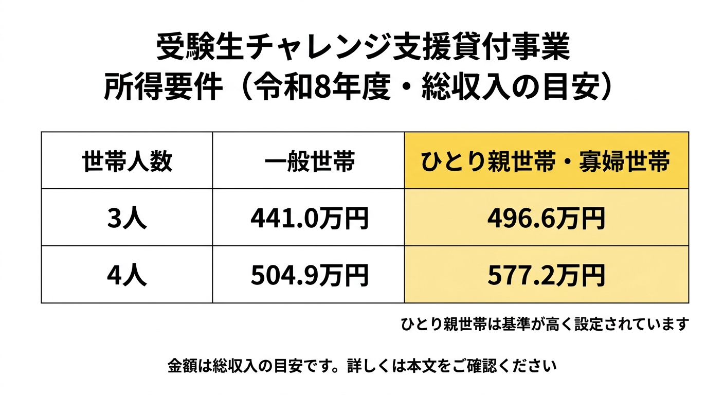 受験生チャレンジ支援貸付事業の所得要件を示す比較表。一般世帯とひとり親世帯・寡婦世帯で世帯人数ごとの総収入の目安を比較している