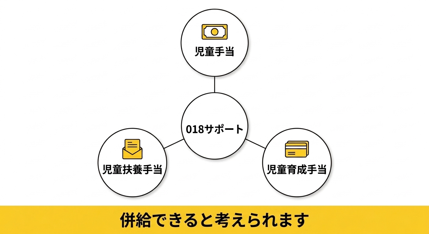 018サポートと児童手当・児童扶養手当・児童育成手当が併給できることを示す図解。中央に018サポート、周囲に3つの手当を配置し、すべて同時に受け取れることを示す