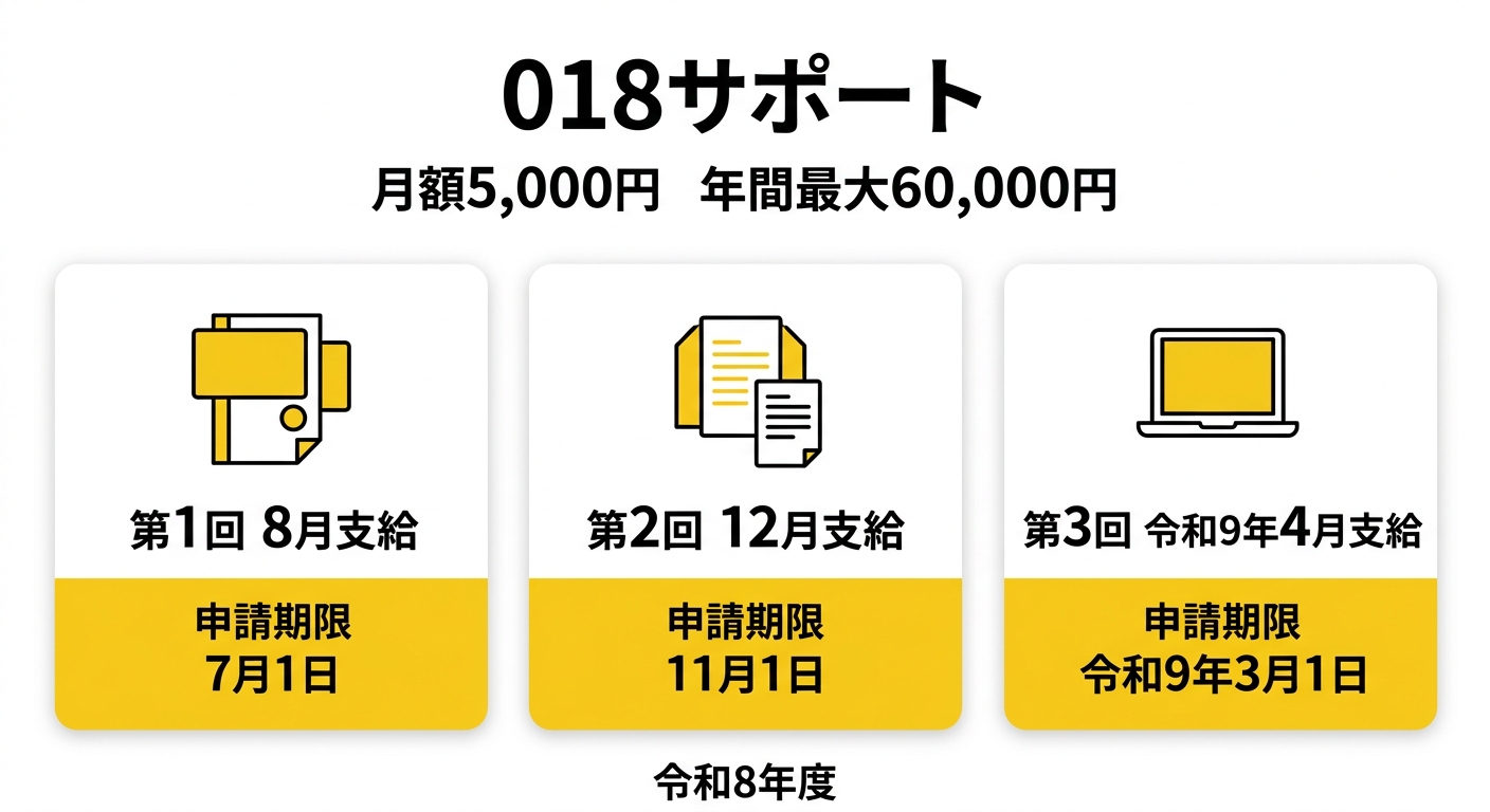 018サポートの支給額と令和8年度の支給スケジュールを示す図解。月額5,000円、年間最大60,000円、支給は8月・12月・令和9年4月の年3回、それぞれの申請期限を表示