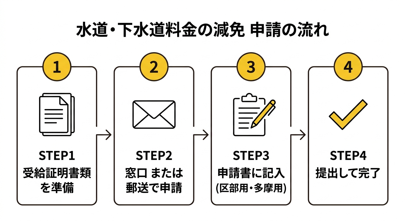 水道・下水道料金の減免申請の流れ(東京都)