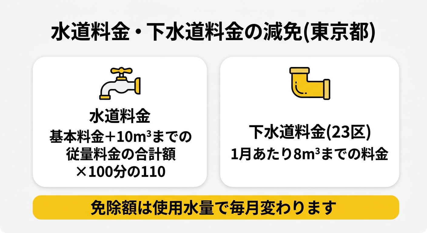 水道料金・下水道料金の減免額の計算方法(東京都)