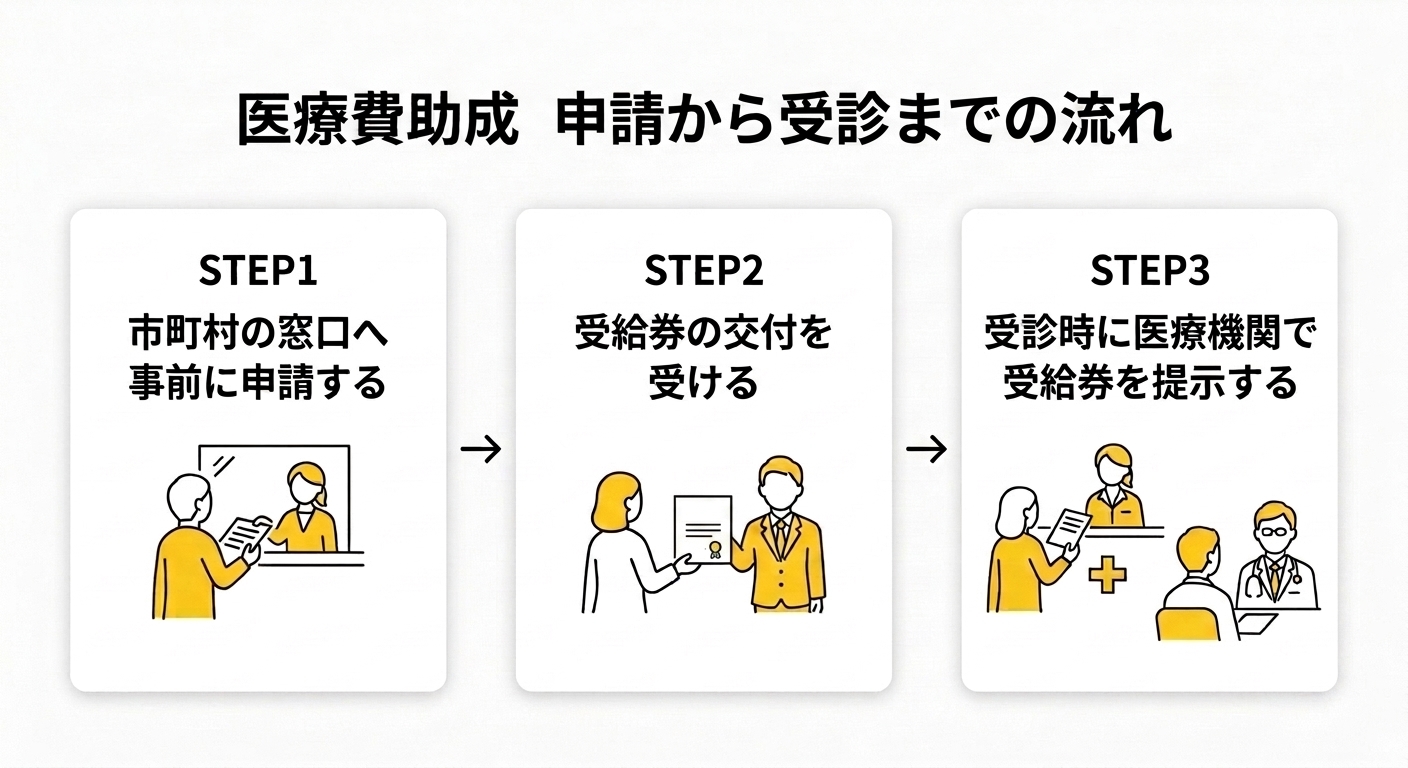 千葉県ひとり親家庭等医療費助成の申請から受診までの流れ図。STEP1で市町村の窓口へ事前に申請し、STEP2で受給券の交付を受け、STEP3で受診時に医療機関で受給券を提示するという3ステップを示す図解