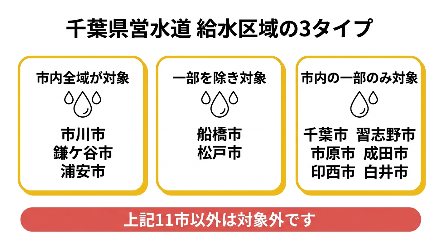 千葉県営水道の給水区域を全域・一部を除く・一部のみの3タイプに分けた図解