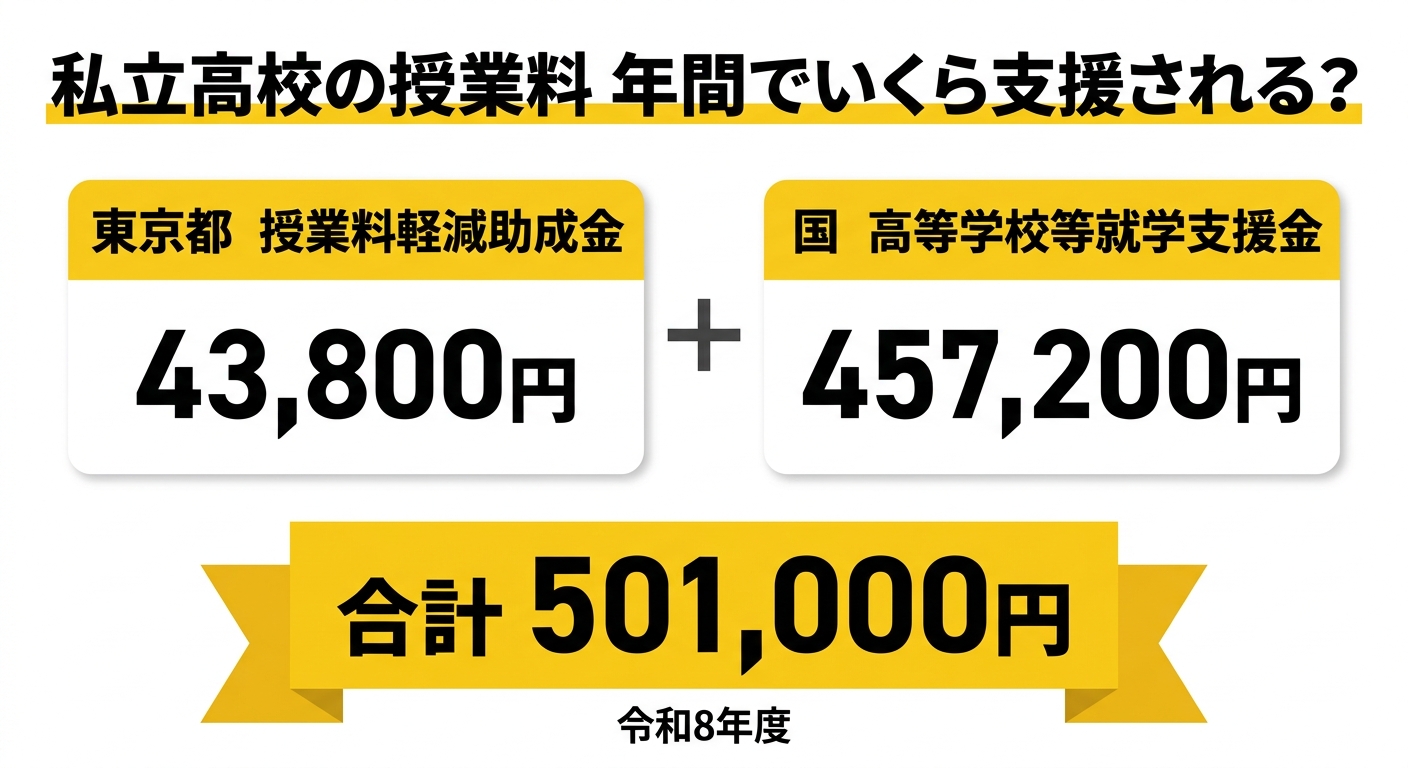 私立高校の授業料軽減助成金と国の就学支援金を合わせた年間の支援額早見表