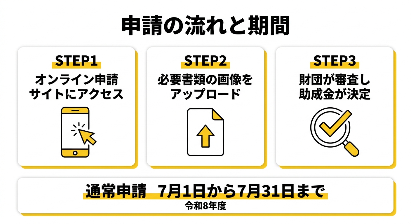東京都私立高等学校等授業料軽減助成金の申請の流れと通常申請の期間