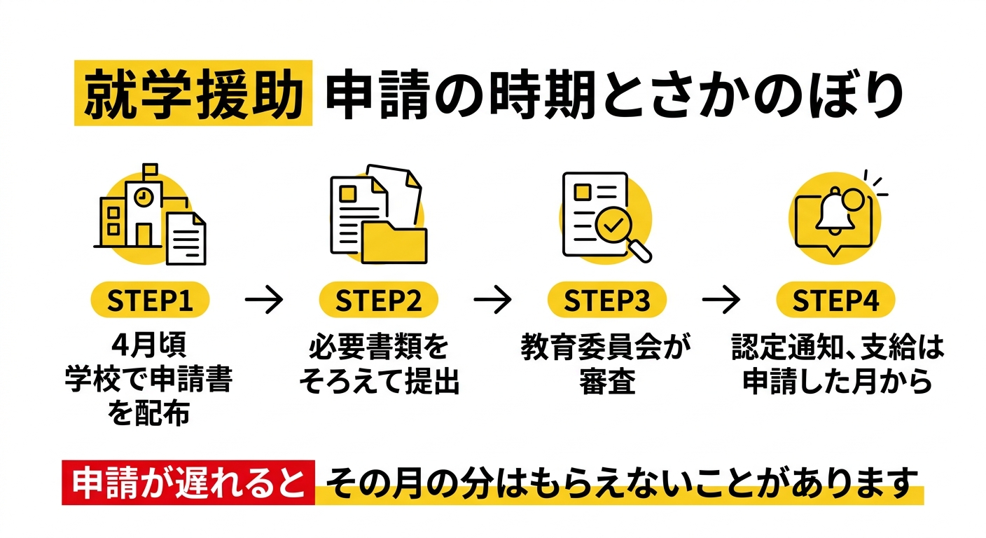 就学援助の申請時期とさかのぼり支給の有無を示したタイムライン図解(自治体による一例)