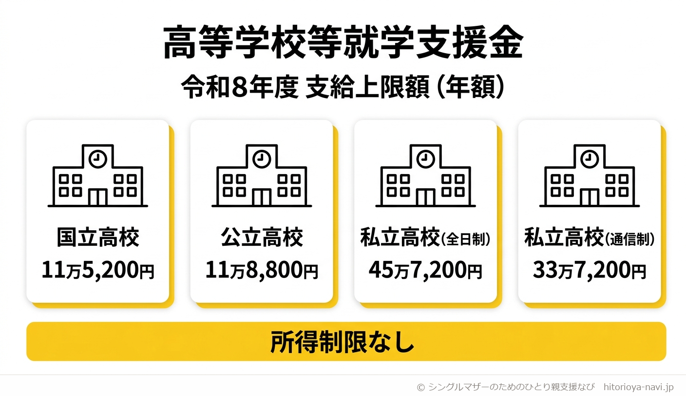 高等学校等就学支援金の支給上限額早見表。国立高校(全日制等)は年額11万5,200円、公立高校(全日制等)は年額11万8,800円、私立高校(全日制等)は年額最大45万7,200円、私立高校(通信制)は年額最大33万7,200円で、令和8年度から所得制限がなく世帯の収入にかかわらずこの金額が支給されることを示した図解