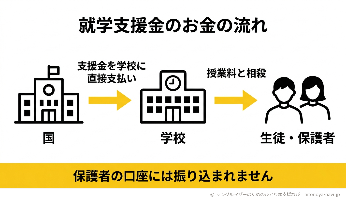 高等学校等就学支援金のお金の流れを示した図解。国から学校に支援金が直接支払われ、学校がその金額を生徒・保護者の授業料と相殺する仕組みで、保護者の口座には振り込まれないことを示している