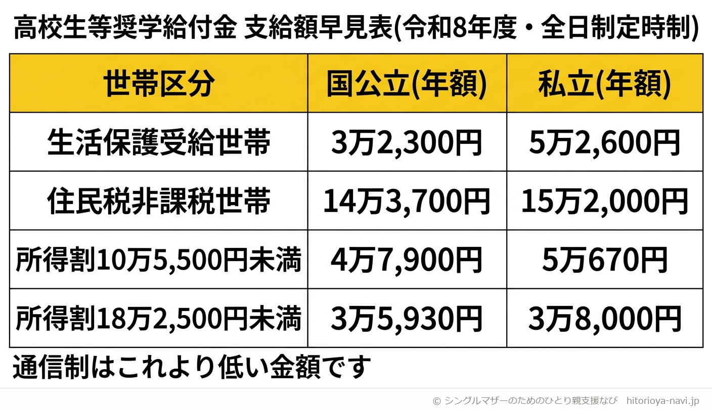 高校生等奨学給付金の支給額が、世帯の所得区分と学校が国公立か私立かで変わることを示す表。生活保護受給世帯は国公立3万2,300円・私立5万2,600円、住民税非課税世帯は国公立14万3,700円・私立15万2,000円、所得割10万5,500円未満の世帯は国公立4万7,900円・私立5万670円、所得割18万2,500円未満の世帯は国公立3万5,930円・私立3万8,000円で、いずれも令和8年度・全日制定時制の年額の基準額であることを示している