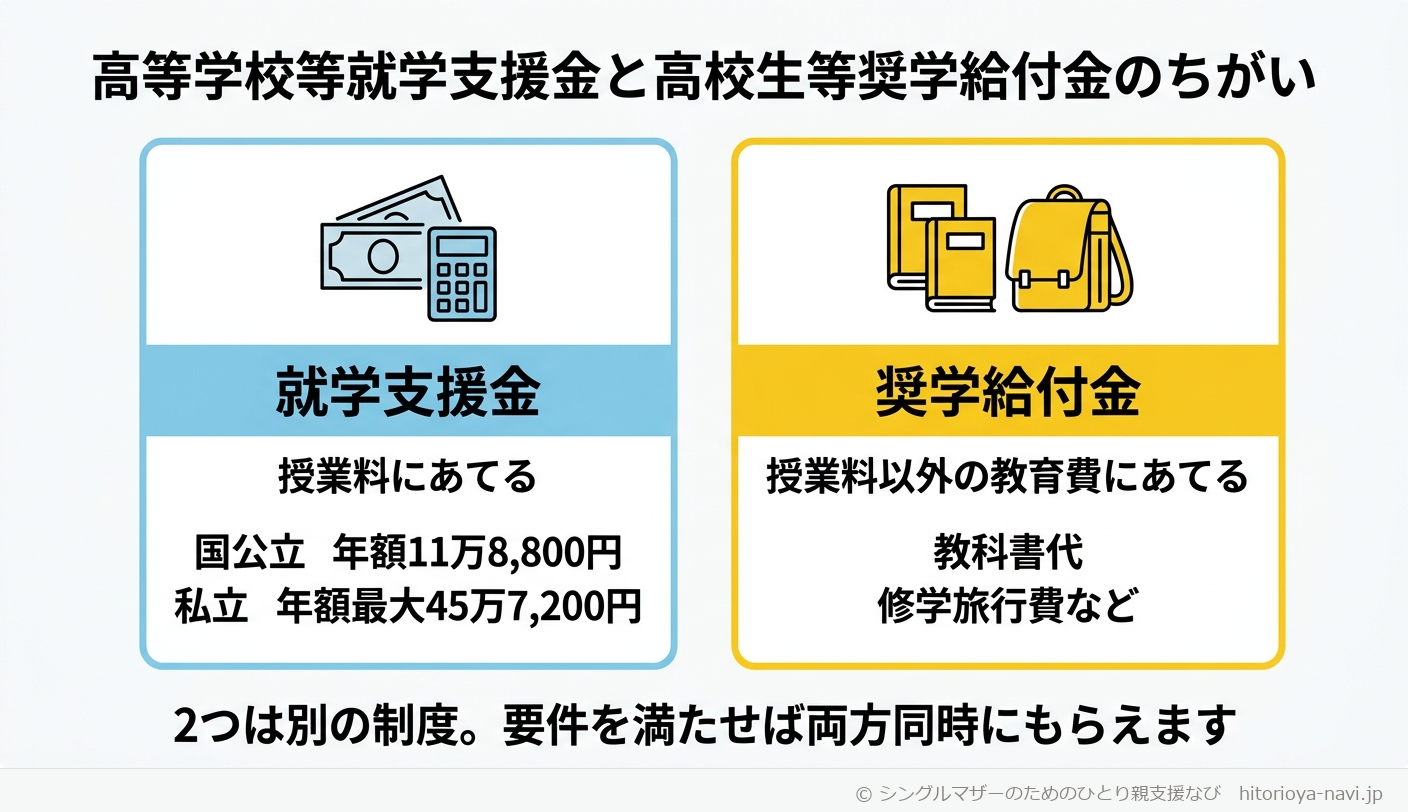 高等学校等就学支援金と高校生等奨学給付金の違いを示す図。左のカードは就学支援金で、授業料にあてる国の制度、国公立は年額11万8,800円、私立は年額最大45万7,200円であることを示す。右のカードは高校生等奨学給付金で、授業料以外の教科書代・教材費・修学旅行費などにあてる制度であることを示す。下部には「2つは別の制度。要件を満たせば両方同時にもらえます」という説明が書かれている