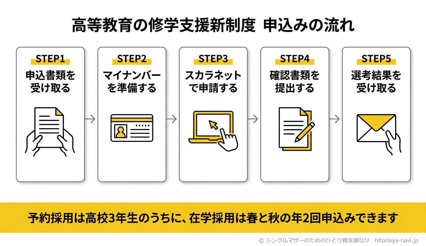 高等教育の修学支援新制度の申込みの流れを示す図。STEP1申込書類を受け取る、STEP2マイナンバーを準備する、STEP3スカラネットで申請する、STEP4確認書類を提出する、STEP5選考結果を受け取る、という5つの手順が矢印でつながっている。下部には予約採用は高校3年生のうちに、在学採用は春と秋の年2回申込みできることが示されている。