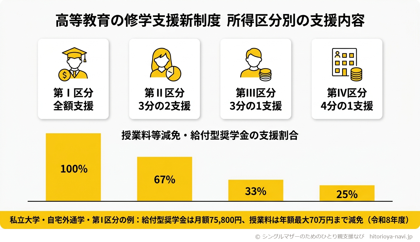 高等教育の修学支援新制度の所得区分別の支援内容を示す図。第I区分は全額支援、第II区分は3分の2支援、第III区分は3分の1支援、第IV区分（多子世帯・私立理工農系）は4分の1支援であることを、支援割合に応じた高さのバーで表している。下部には私立大学・自宅外通学・第I区分の例として、給付型奨学金は月額75,800円、授業料は年額最大70万円まで減免されること（令和8年度）を示している。