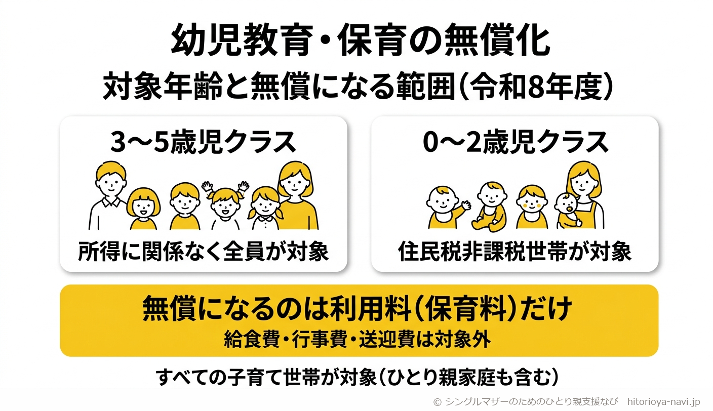 幼児教育・保育の無償化の対象年齢と無償になる範囲を示す図解。3〜5歳児クラスは所得にかかわらず対象になり、0〜2歳児クラスは住民税がかからない世帯(住民税非課税世帯)が対象であることを示し、無償になるのは利用料(保育料)だけで、給食費・行事費・送迎費は対象外であること、子育て世帯全般が対象でひとり親家庭も含まれることを表した図(令和8年度)