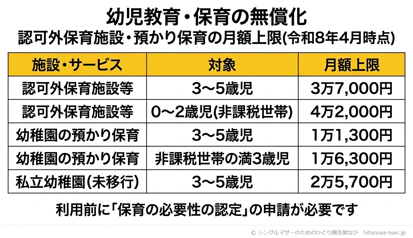 幼児教育・保育の無償化のうち、認可外保育施設・預かり保育の月額上限額を示す表の図解。認可外保育施設等は3〜5歳児で月額3万7,000円、0〜2歳児(非課税世帯)で月額4万2,000円、幼稚園の預かり保育は3〜5歳児で月額1万1,300円、非課税世帯の満3歳児で月額1万6,300円、子ども・子育て支援新制度に移行していない私立幼稚園は3〜5歳児で月額2万5,700円までが上限であることを示し、利用前に「保育の必要性の認定」の申請が必要であることを表した図(令和8年4月時点)