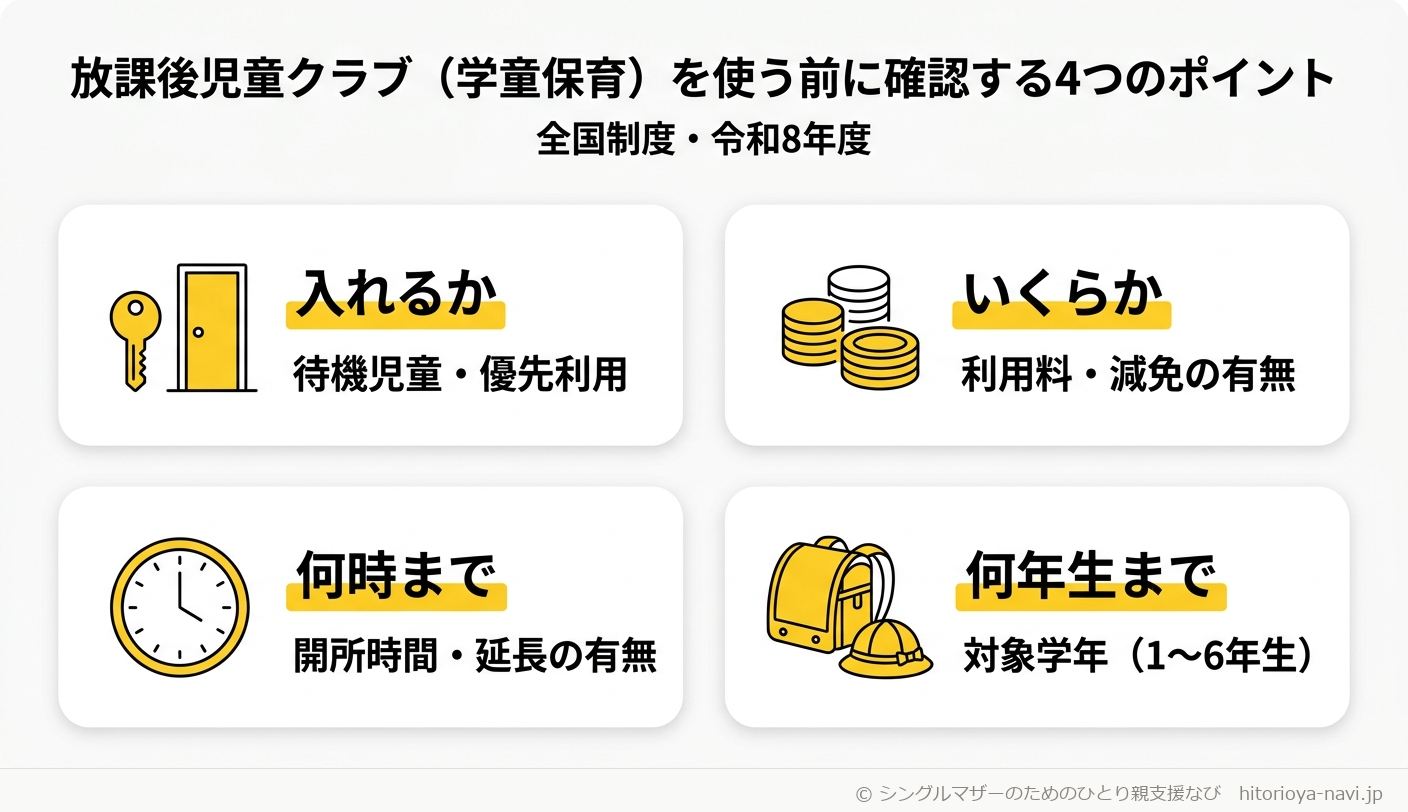 放課後児童クラブ（学童保育）を使う前に確認する4つのポイント。令和8年度・全国制度。1入れるか(待機児童・優先利用)、2いくらか(利用料・減免)、3何時まで(開所時間)、4何年生まで(対象学年)を示したチェックリスト図解