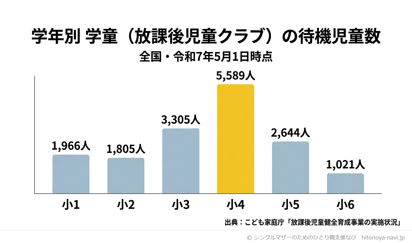 学年別の学童（放課後児童クラブ）待機児童数を示す棒グラフ。令和7年5月1日時点・全国。小学1年生1,966人、小学2年生1,805人、小学3年生3,305人、小学4年生5,589人、小学5年生2,644人、小学6年生1,021人で、小学4年生が突出して多いことを表す図解