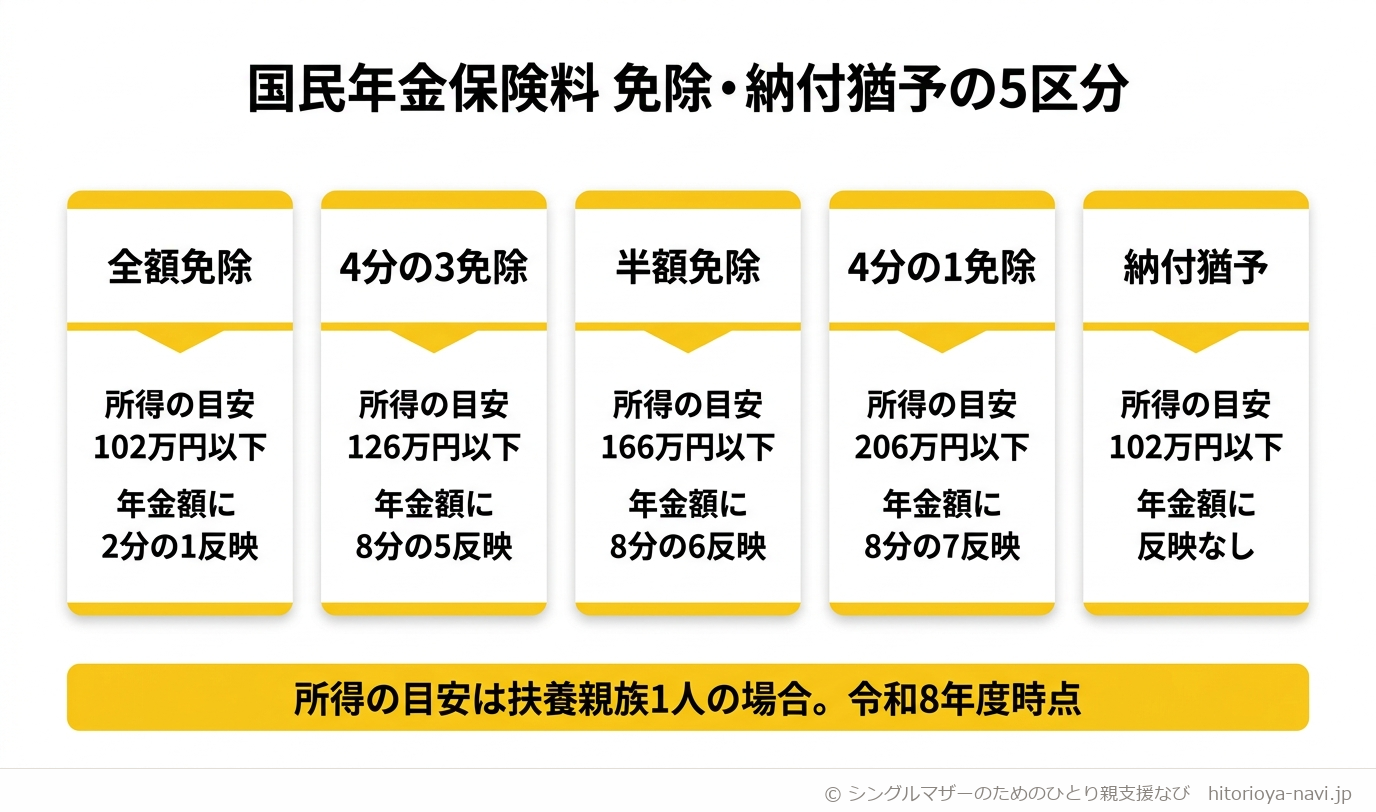 国民年金保険料の免除・納付猶予の5区分を示す図解。全額免除は所得の目安102万円以下で年金額に2分の1反映、4分の3免除は126万円以下で8分の5反映、半額免除は166万円以下で8分の6反映、4分の1免除は206万円以下で8分の7反映、納付猶予は102万円以下で年金額への反映なし。所得の目安は扶養親族1人の場合、令和8年度時点。