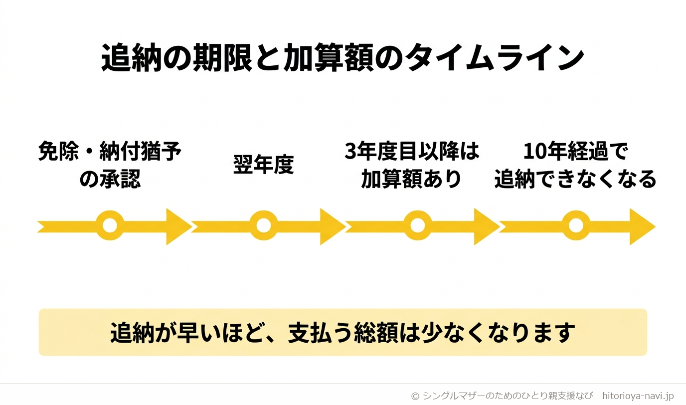 追納の期限と加算額のタイムライン図解。免除・納付猶予の承認から翌年度を経て、3年度目以降に追納すると加算額がつき、承認された月から10年経過すると追納できなくなることを、左から右に進む時間軸で示している。追納が早いほど支払う総額は少なくなる。