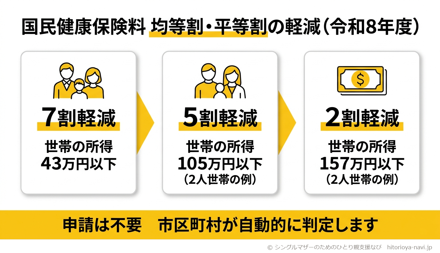 国民健康保険料の均等割・平等割の軽減基準（令和8年度）を示す図解。世帯の総所得金額等が「43万円＋10万円×(給与所得者等の数-1)」以下なら7割軽減、「43万円＋31万円×被保険者数＋10万円×(給与所得者等の数-1)」以下なら5割軽減、「43万円＋57万円×被保険者数＋10万円×(給与所得者等の数-1)」以下なら2割軽減になることを示し、世帯主・被保険者・特定同一世帯所属者の所得を合計して判定すること、申請は不要で自動的に軽減されることを併記した図