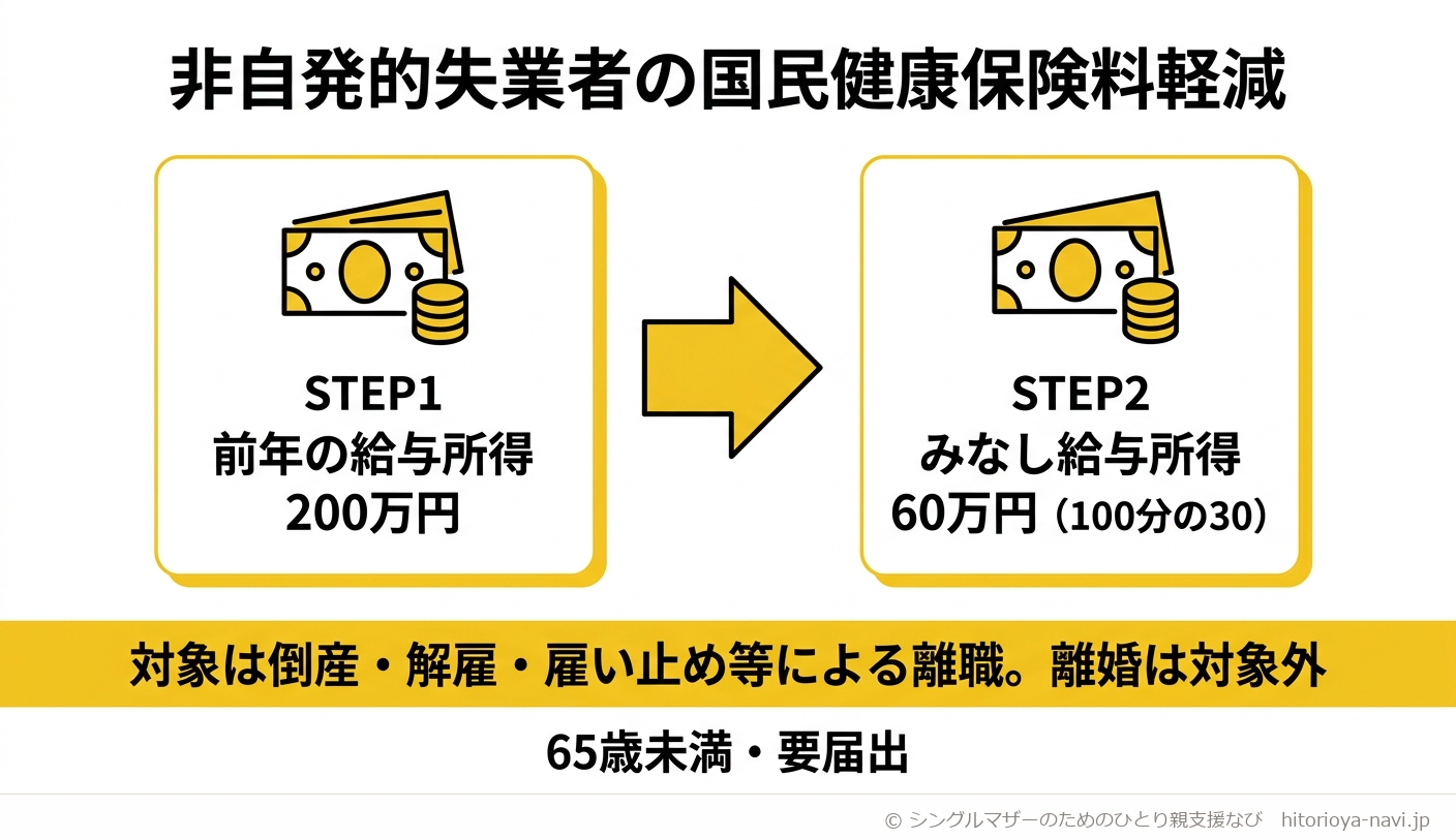非自発的失業者の国民健康保険料軽減の仕組みを示す図解。前年の給与所得200万円を、実際の100分の30にあたる60万円とみなして保険料を計算し直すことを示し、対象は倒産・解雇・雇い止め等による離職であり離婚は対象外であること、離職時65歳未満であること、軽減を受けるには市区町村への届出が必要であることを併記した図