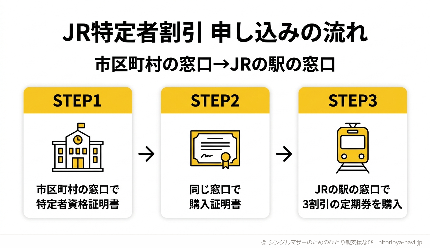 JR特定者用定期乗車券の申し込みの流れを示した図解。ステップ1は市区町村の窓口で児童扶養手当証書と写真を持って特定者資格証明書の交付を申請、ステップ2は同じ窓口で特定者資格証明書を提示して特定者用定期乗車券購入証明書の交付を受ける、ステップ3はJRの駅の窓口へ資格証明書を提示し購入証明書と定期乗車券購入申込書を提出して通勤定期乗車券を3割引で購入する、という3ステップの流れを示している