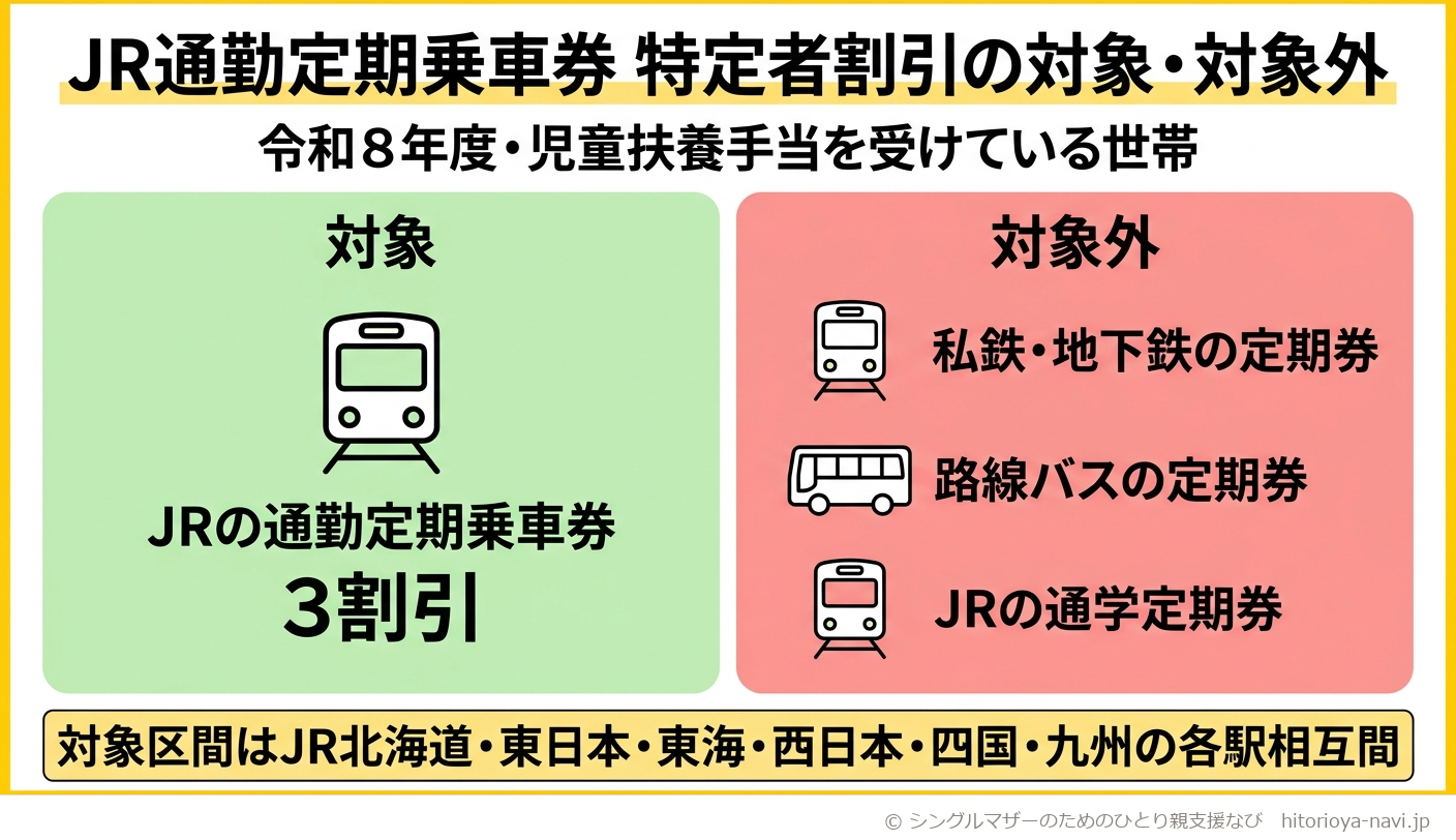 JR特定者用定期乗車券の割引が使える区間と使えない区間を示した比較図。対象になるのはJR北海道・JR東日本・JR東海・JR西日本・JR四国・JR九州の各駅間を走る通勤定期乗車券で3割引。対象にならないのは私鉄・地下鉄・路線バスの定期券と、JRであっても通学定期乗車券であることを示している