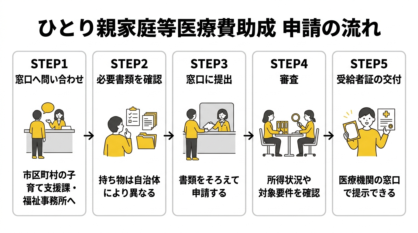 ひとり親家庭等医療費助成の申請の流れを示したステップ図解