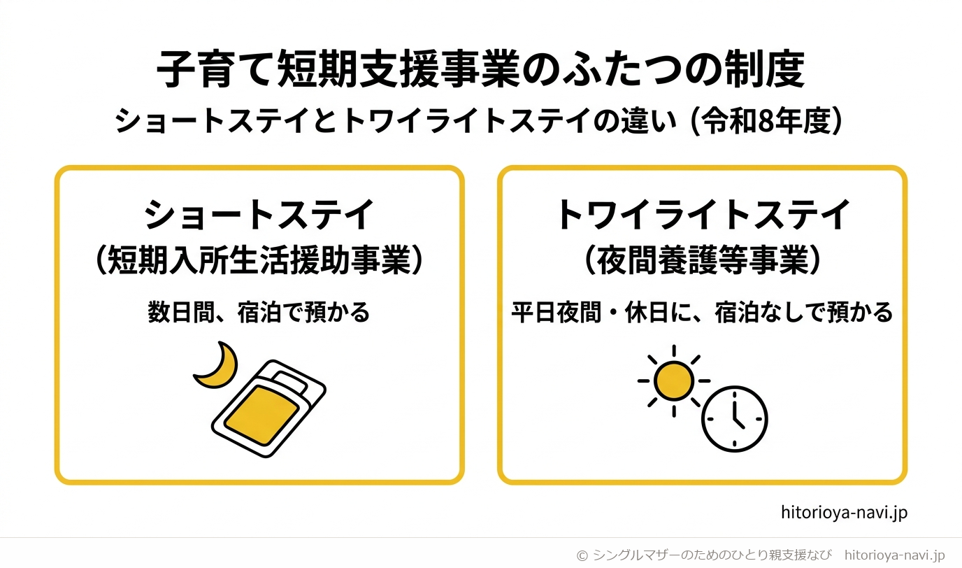 子育て短期支援事業に含まれるショートステイとトワイライトステイの違いを比較した図解。ショートステイ(短期入所生活援助事業)は病気や出張など日中を含めて世話が難しいときに数日から1週間程度の宿泊で預かること、トワイライトステイ(夜間養護等事業)は仕事などで帰宅が夜になる平日や休日に、宿泊を伴わずに数時間預かることを、2列の比較表として示した図。令和8年度時点の情報であることを示す図。