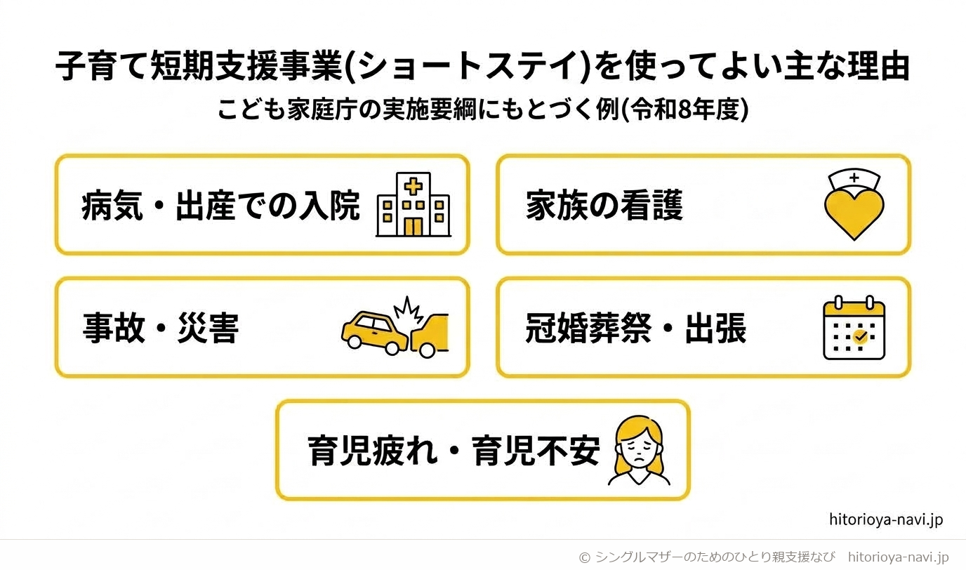 子育て短期支援事業(ショートステイ)を利用してよい主な理由を示した図解。病気・出産での入院、家族の看護、事故・災害、冠婚葬祭・出張、育児疲れ・育児不安の5つが、こども家庭庁の実施要綱にもとづく利用理由の例として並んでいる。令和8年度時点の情報であることを示す図。