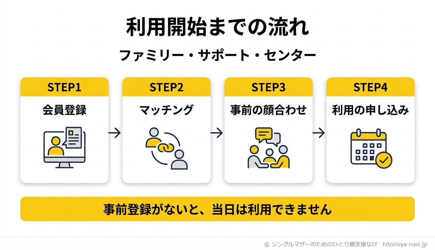 ファミリー・サポート・センターの利用開始までの流れの図解。STEP1会員登録、STEP2マッチング、STEP3事前の顔合わせ、STEP4利用の申し込み、の4つのカードが矢印でつながれている。下部の帯には「事前登録がないと、当日は利用できません」と書かれている