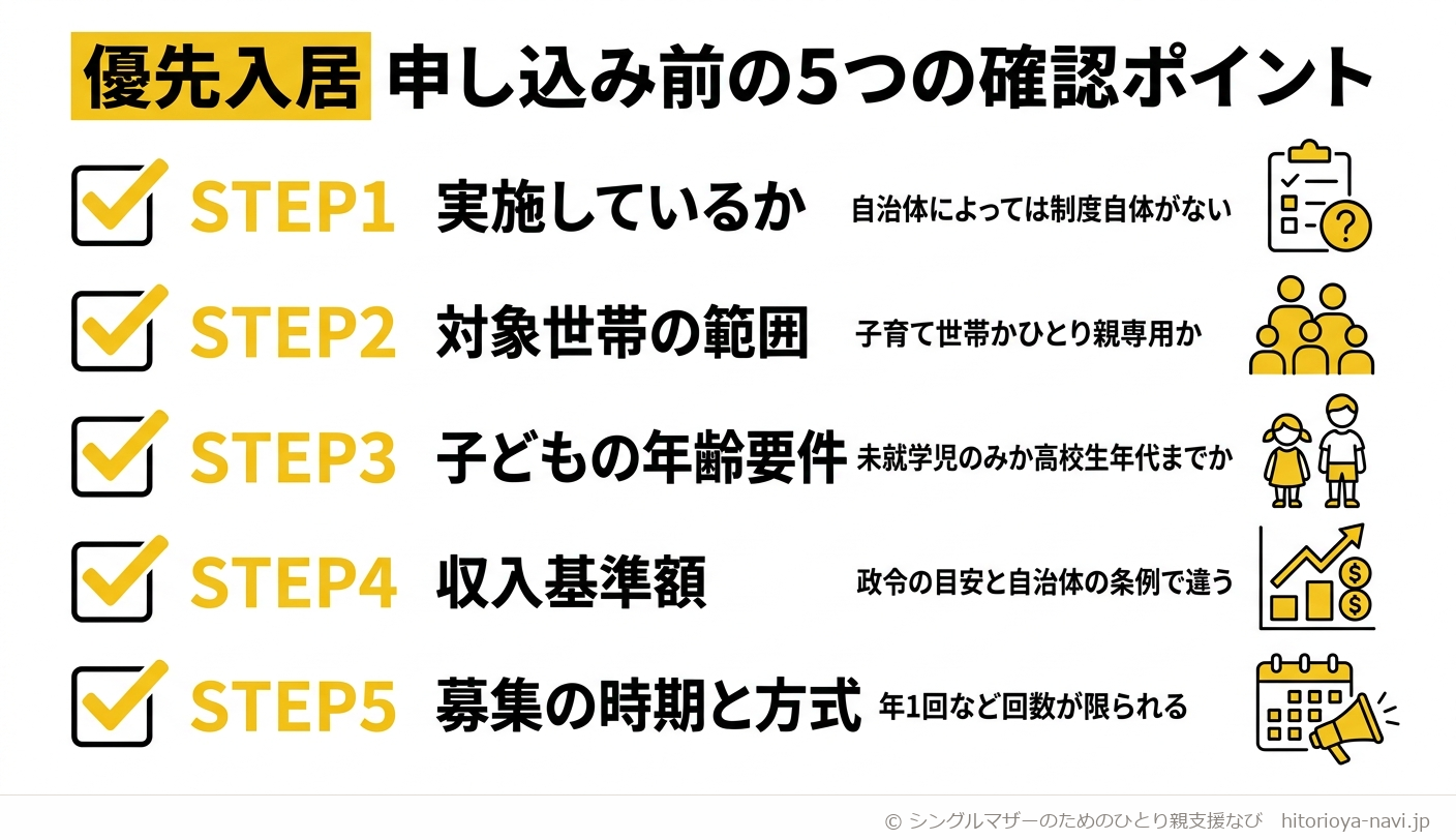 公営住宅の優先入居を確認するときの5つのチェックポイント（実施しているか、対象世帯の範囲、子どもの年齢要件、収入基準額、募集の時期と方式）を示したチェックリスト形式の図解。左側に番号付きのチェックポイントを5つ縦に並べ、右側に「自治体によっては制度自体がない」「子育て世帯かひとり親専用か」「未就学児のみか高校生年代までか」「政令の目安と自治体の条例で違う」「年1回など回数が限られる」という注記をそれぞれ添えた図。