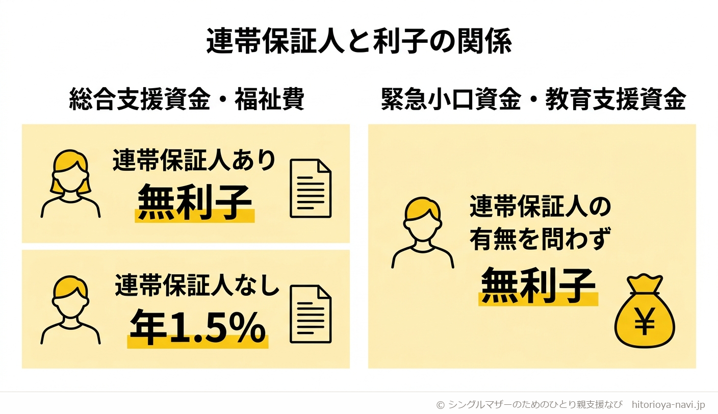 連帯保証人の有無と利子の関係を示す図解。総合支援資金と福祉費は、連帯保証人ありなら無利子、連帯保証人なしなら年1.5パーセントの利子がつく。緊急小口資金と教育支援資金(教育支援費・就学支度費)は、連帯保証人の有無にかかわらずどちらも無利子であることを示す図