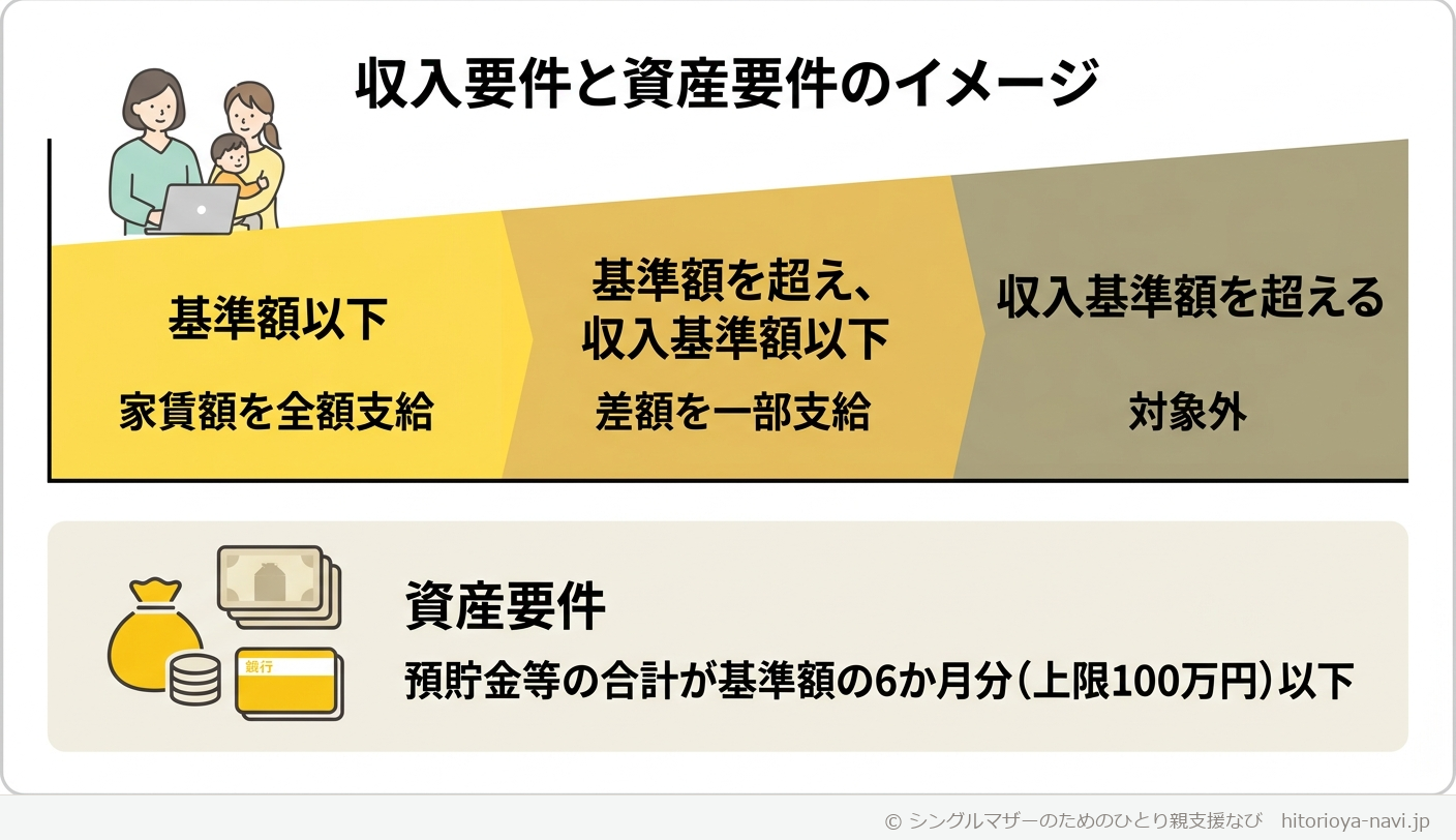 収入要件と資産要件のイメージ図解。収入要件は世帯収入と基準額・収入基準額の関係で3段階(基準額以下は家賃額を全額支給、基準額を超え収入基準額以下は差額を一部支給、収入基準額を超えると対象外)に分かれることを示す。資産要件は預貯金等の合計が基準額の6か月分(上限100万円)以下であることを示す