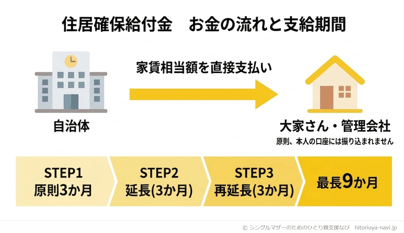 住居確保給付金のお金の流れと支給期間の図解。自治体から住まいの大家さん・管理会社へ、原則として直接家賃相当額が支払われることを示す。支給期間はSTEP1原則3か月、STEP2延長(3か月)、STEP3再延長(3か月)と続き、最長9か月間になることをタイムラインで示す