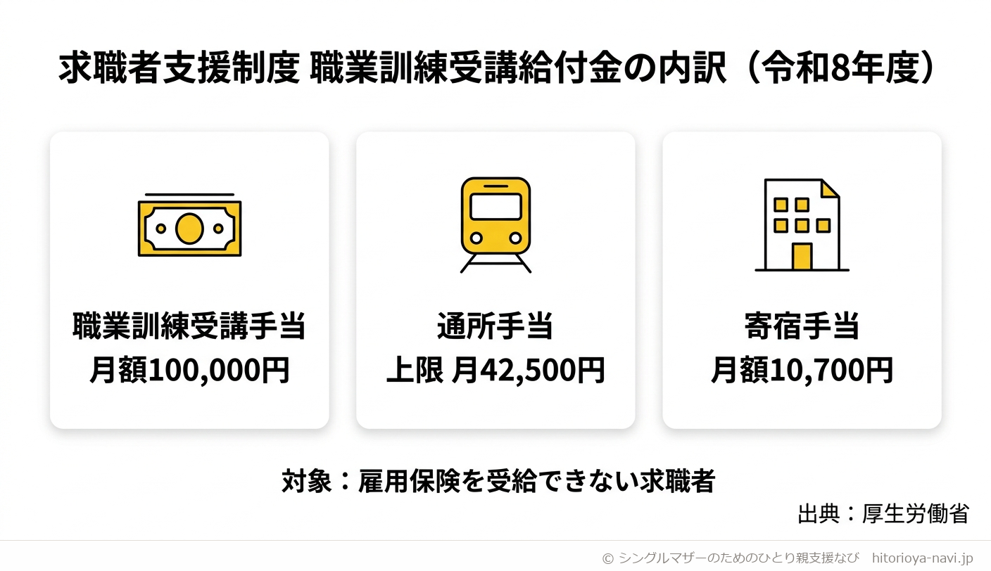求職者支援制度の職業訓練受講給付金の内訳を示す図解。職業訓練受講手当は月額100,000円、通所手当は上限月42,500円、寄宿手当は月額10,700円であることを、令和8年度の数値として3枚のカードで示している。対象は雇用保険を受給できない求職者であることも記載されている。