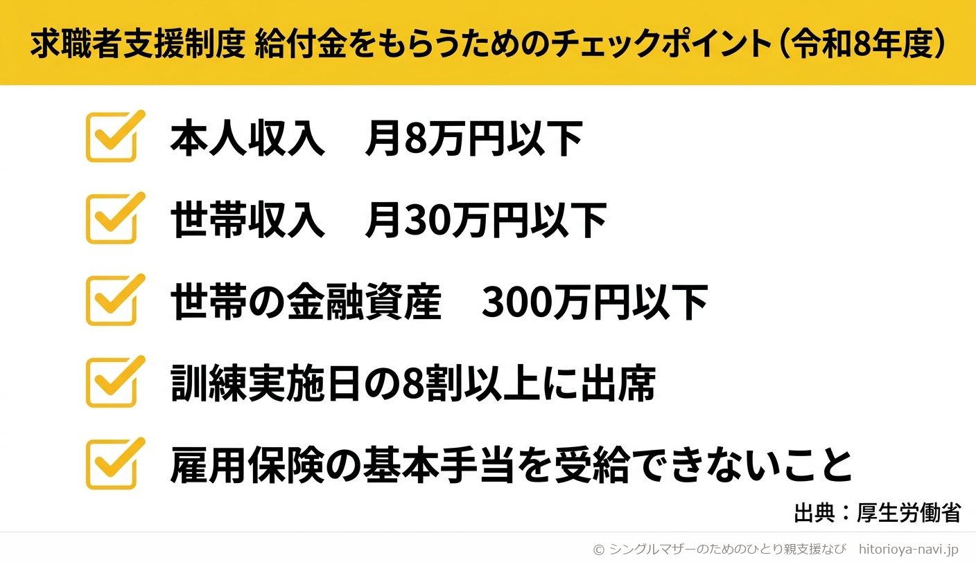 求職者支援制度の職業訓練受講給付金をもらうための主なチェックポイントを示す図解。本人収入は月8万円以下、世帯収入は月30万円以下、世帯の金融資産は300万円以下であること、訓練実施日の8割以上に出席すること、雇用保険の基本手当を受給できないことの5つの条件を、令和8年度の内容としてチェックリスト形式で示している。