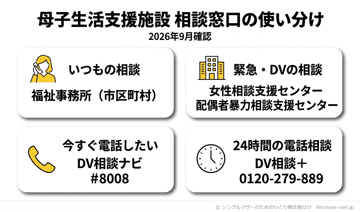 母子生活支援施設の相談窓口の使い分けを、4つの窓口を並列に示した図解。ふだんの入所相談は市区町村の福祉事務所、緊急・DVの相談は女性相談支援センター・配偶者暴力相談支援センター、今すぐ電話したいときは内閣府のDV相談ナビ「#8008」、24時間相談したいときはDV相談+(電話0120-279-889)につながることを、状況に応じて選ぶ4つの選択肢として示している。2026年9月確認。