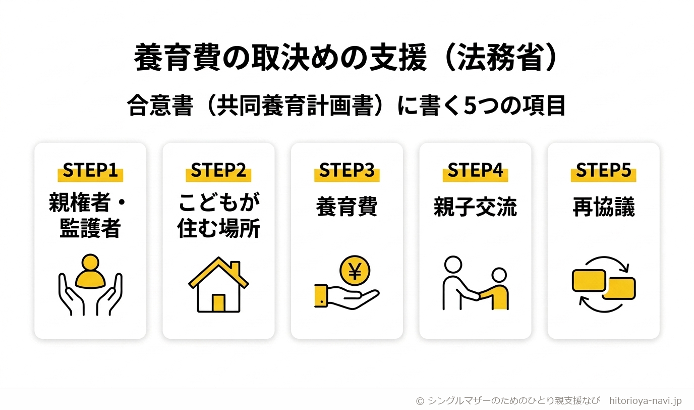 養育費の取決めの支援（法務省）の図解。合意書（共同養育計画書）に書く5つの項目を示す図。STEP1親権者・監護者、STEP2こどもが住む場所、STEP3養育費、STEP4親子交流、STEP5再協議の5項目が並んでいる。