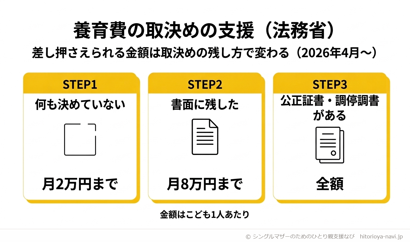 養育費の取決めの支援（法務省）の図解。差し押さえられる金額は取決めの残し方で変わることを示す3段階の図。2026年4月以降、何も決めていない場合は法定養育費としてこども1人あたり月2万円まで、書面（合意書）に残した場合は月8万円まで、公正証書や調停調書がある場合は取り決めた金額の全額を差し押さえられることを表している。