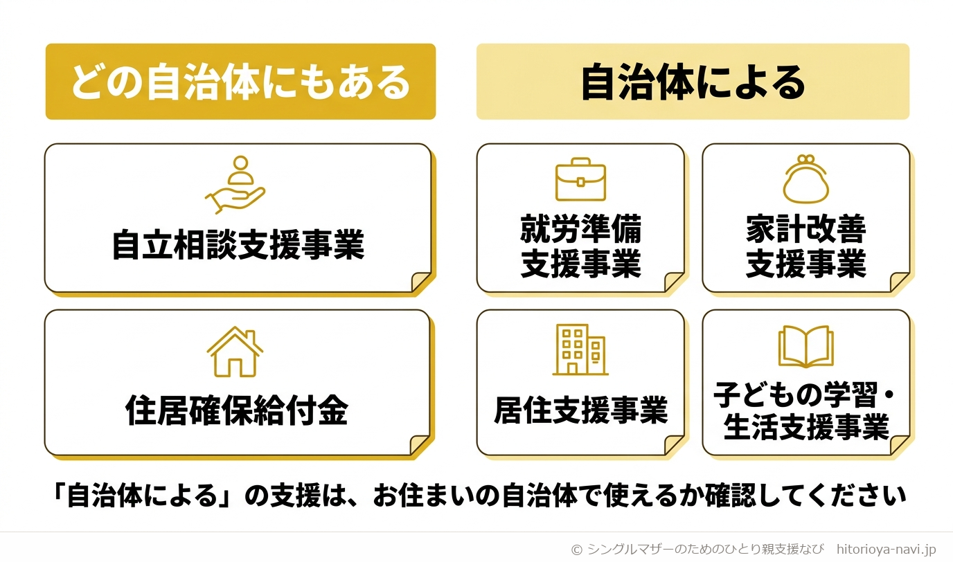 生活困窮者自立支援制度の6つの支援を、どの自治体にもあるものと、自治体によってあるものに分けて示した図解。どの自治体にもあるのは自立相談支援事業と住居確保給付金の2つ。就労準備支援事業・家計改善支援事業・居住支援事業・子どもの学習生活支援事業の4つは、実施していない自治体があることを示す